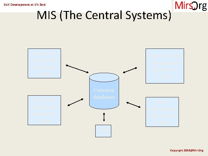 Skill Development at it’s Best MIS (The Central Systems) Marketing management information system Financial