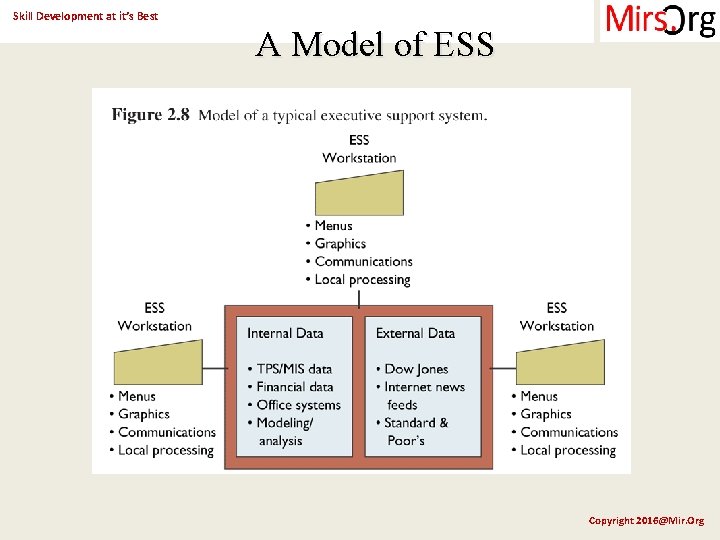 Skill Development at it’s Best A Model of ESS Copyright 2016@Mir. Org 