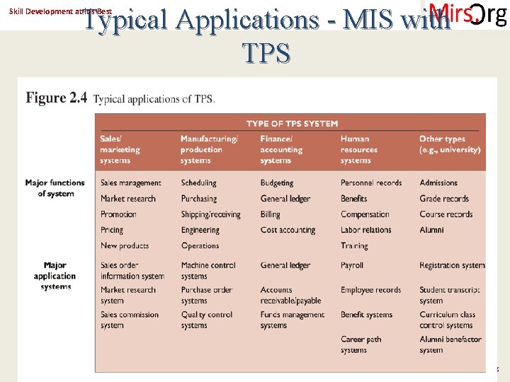 Typical Applications - MIS with TPS Skill Development at it’s Best Copyright 2016@Mir. Org