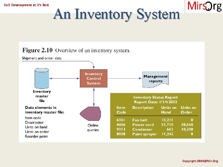 Skill Development at it’s Best An Inventory System Copyright 2016@Mir. Org 