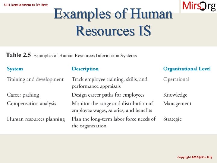 Skill Development at it’s Best Examples of Human Resources IS Copyright 2016@Mir. Org 