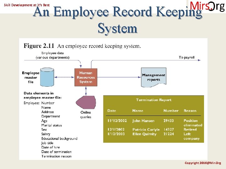 Skill Development at it’s Best An Employee Record Keeping System Copyright 2016@Mir. Org 