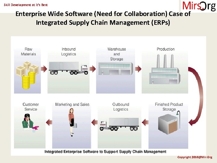 Skill Development at it’s Best Enterprise Wide Software (Need for Collaboration) Case of Integrated