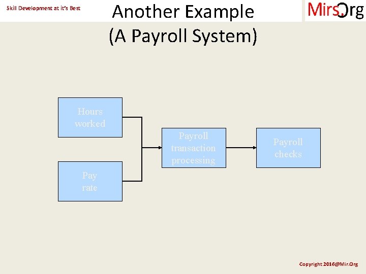 Another Example (A Payroll System) Skill Development at it’s Best Hours worked Payroll transaction