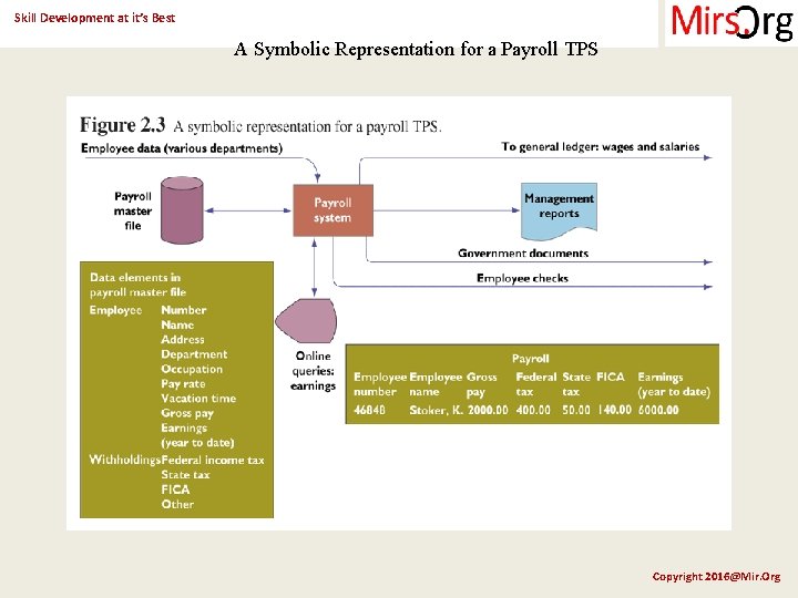 Skill Development at it’s Best A Symbolic Representation for a Payroll TPS Copyright 2016@Mir.