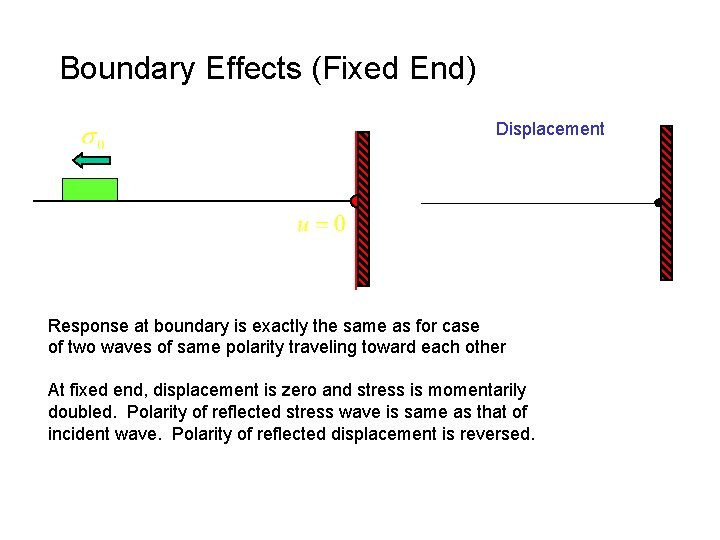 Boundary Effects (Fixed End) Displacement Response at boundary is exactly the same as for