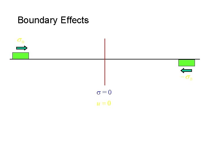 Boundary Effects s=0 