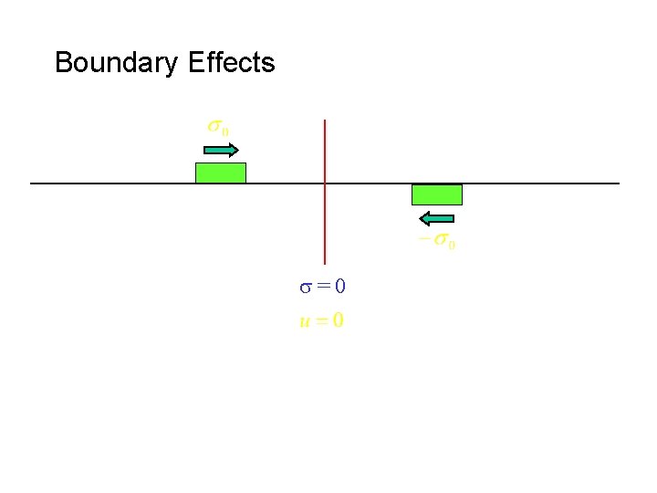 Boundary Effects s=0 