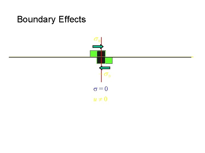 Boundary Effects s=0 