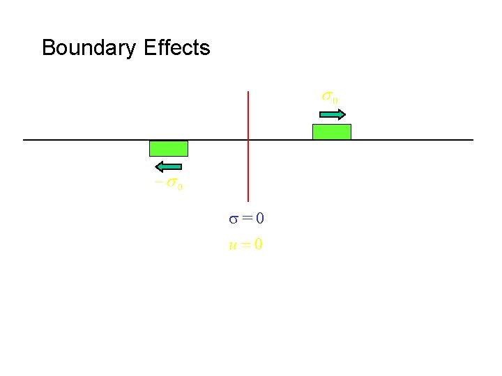 Boundary Effects s=0 