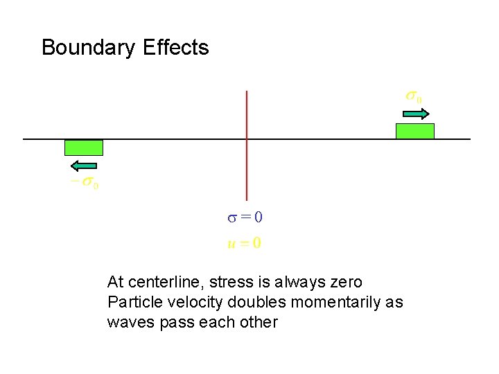 Boundary Effects s=0 At centerline, stress is always zero Particle velocity doubles momentarily as