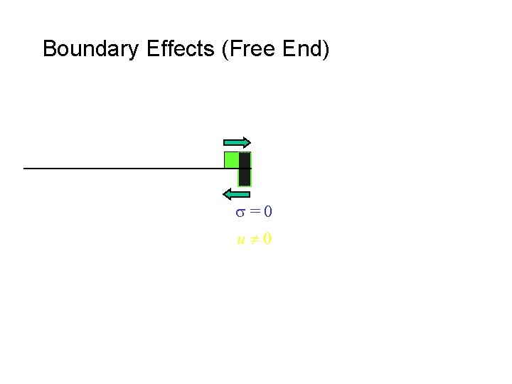 Boundary Effects (Free End) s=0 