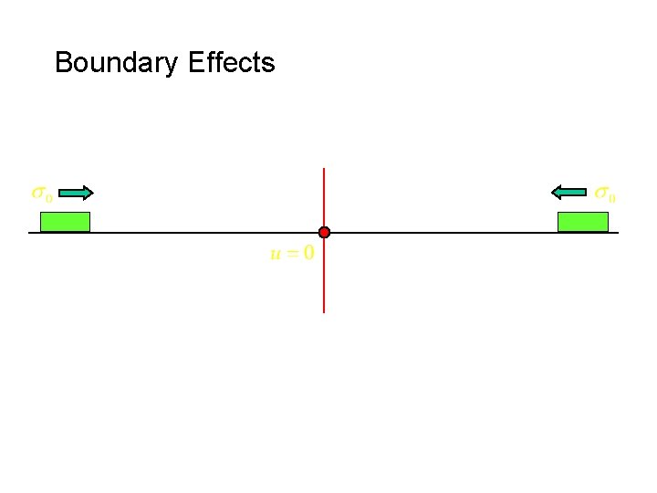 Boundary Effects 