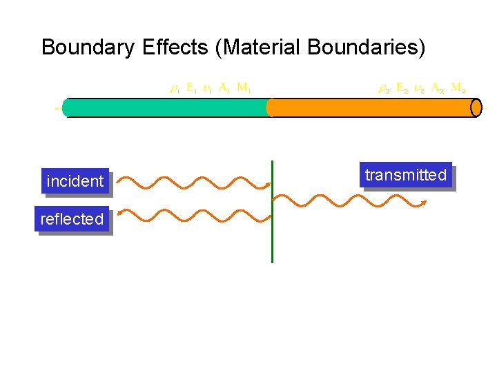 Boundary Effects (Material Boundaries) incident reflected transmitted 