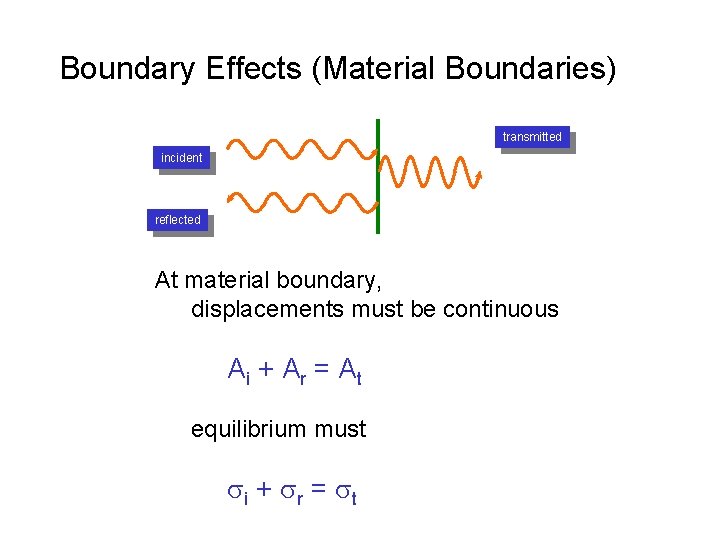 Boundary Effects (Material Boundaries) transmitted incident reflected At material boundary, displacements must be continuous