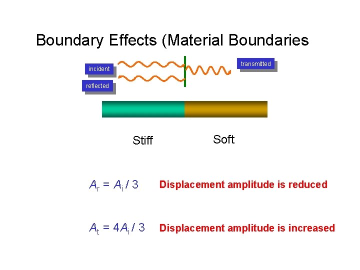 Boundary Effects (Material Boundaries) transmitted incident reflected Stiff Soft Ar = Ai / 3