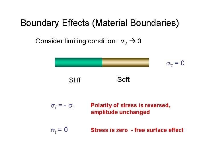 Boundary Effects (Material Boundaries) Consider limiting condition: v 2 0 az = 0 Stiff