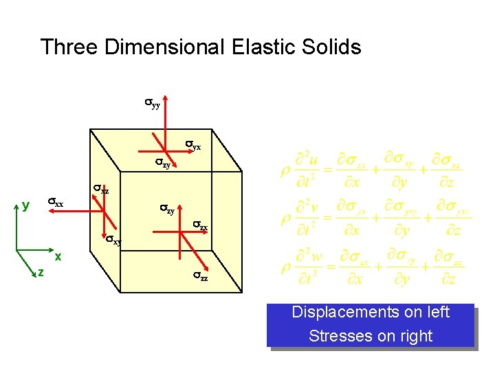 Three Dimensional Elastic Solids syy syx szy sxx y sxz szy sxy szx x