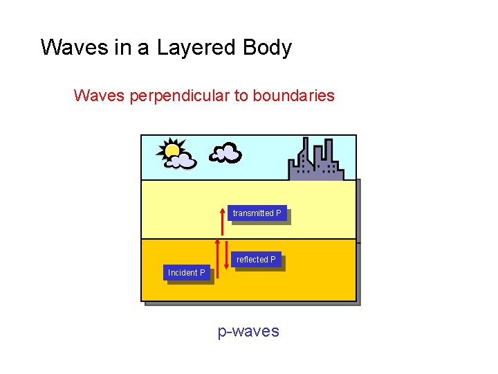 Waves in a Layered Body Waves perpendicular to boundaries transmitted P reflected P Incident