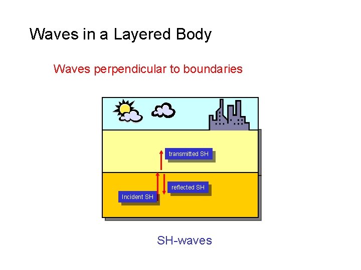 Waves in a Layered Body Waves perpendicular to boundaries transmitted SH reflected SH Incident