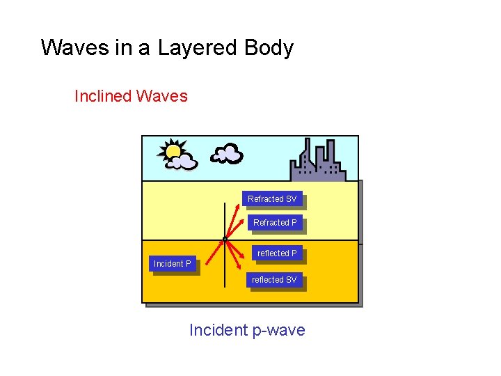 Waves in a Layered Body Inclined Waves Refracted SV Refracted P reflected P Incident