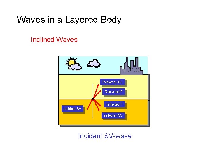 Waves in a Layered Body Inclined Waves Refracted SV Refracted P reflected P Incident