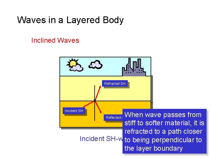 Waves in a Layered Body Inclined Waves Refracted SH Incident SH When wave passes