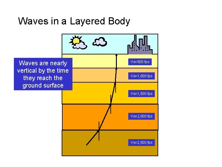 Waves in a Layered Body Waves are nearly vertical by the time they reach