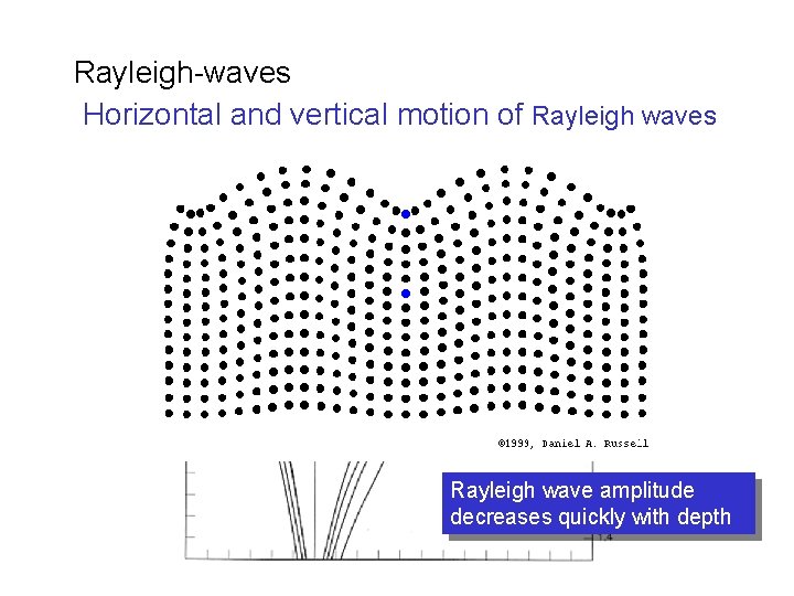 Rayleigh-waves Horizontal and vertical motion of Rayleigh waves Rayleigh wave amplitude decreases quickly with