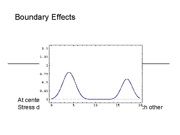 Boundary Effects At centerline, displacement is always zero Stress doubles momentarily as waves pass