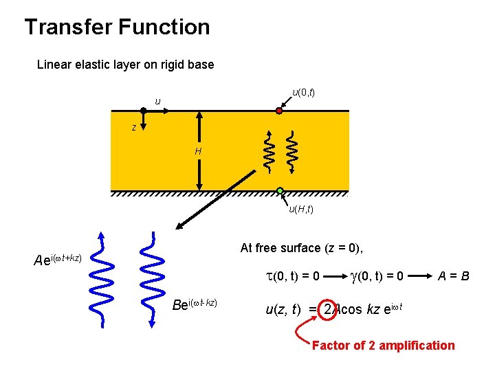 Transfer Function Linear elastic layer on rigid base u(0, t) u z H u(H,