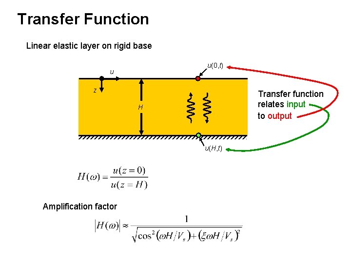 Transfer Function Linear elastic layer on rigid base u(0, t) u z Transfer function