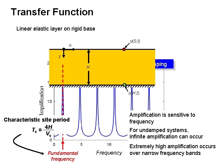 Transfer Function Linear elastic layer on rigid base u(0, t) u z H Zero