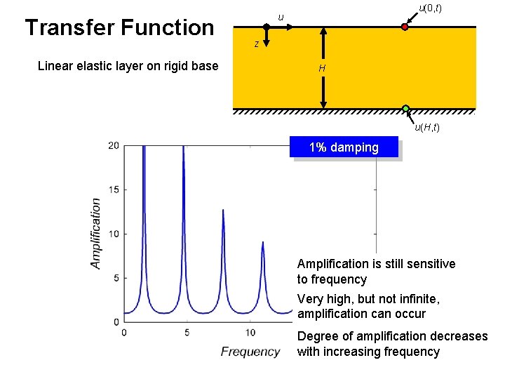 Transfer Function Linear elastic layer on rigid base u(0, t) u z H u(H,