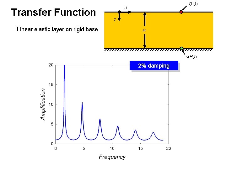 Transfer Function Linear elastic layer on rigid base u(0, t) u z H u(H,
