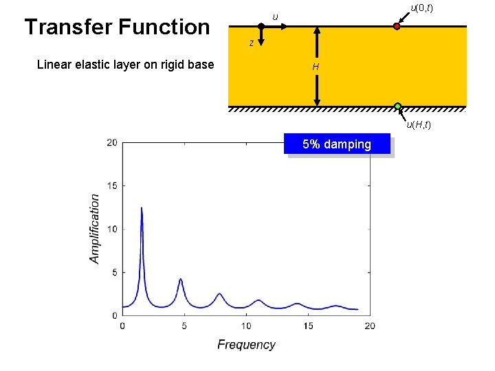 Transfer Function Linear elastic layer on rigid base u(0, t) u z H u(H,