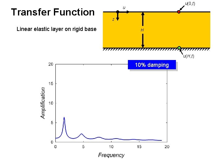 Transfer Function Linear elastic layer on rigid base u(0, t) u z H u(H,