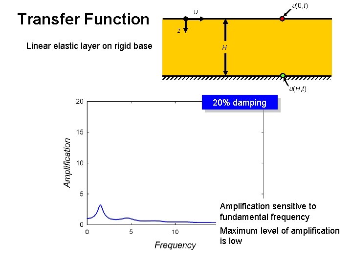 Transfer Function Linear elastic layer on rigid base u(0, t) u z H u(H,