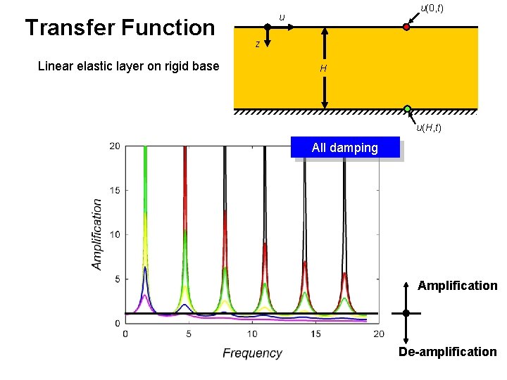 Transfer Function Linear elastic layer on rigid base u(0, t) u z H u(H,