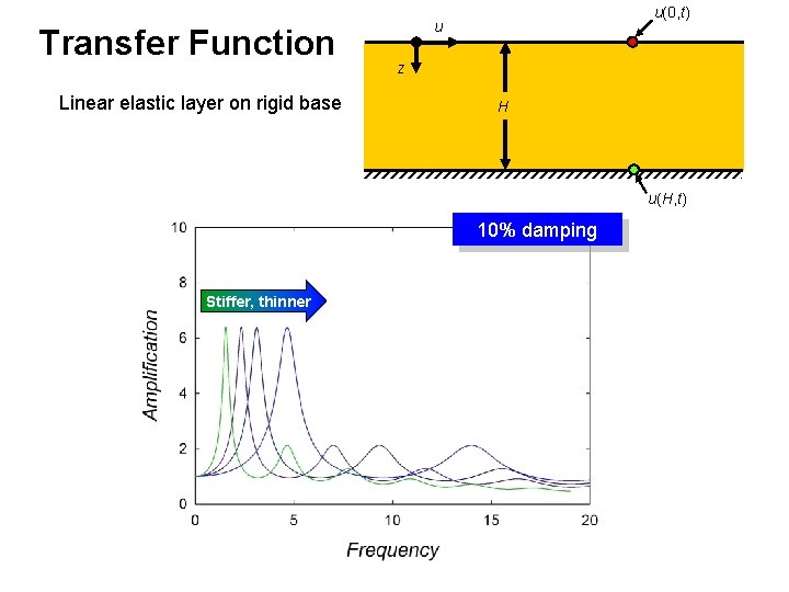 Transfer Function Linear elastic layer on rigid base u(0, t) u z H u(H,