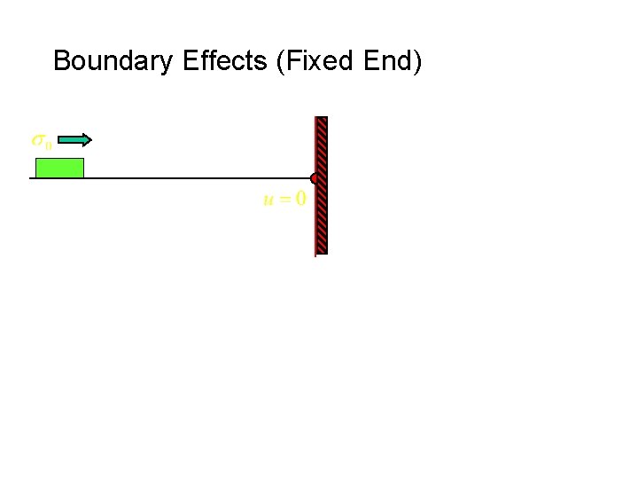 Boundary Effects (Fixed End) 