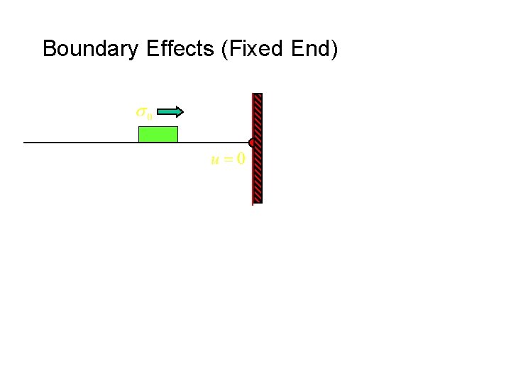 Boundary Effects (Fixed End) 