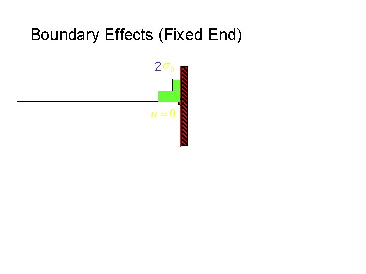 Boundary Effects (Fixed End) 2 