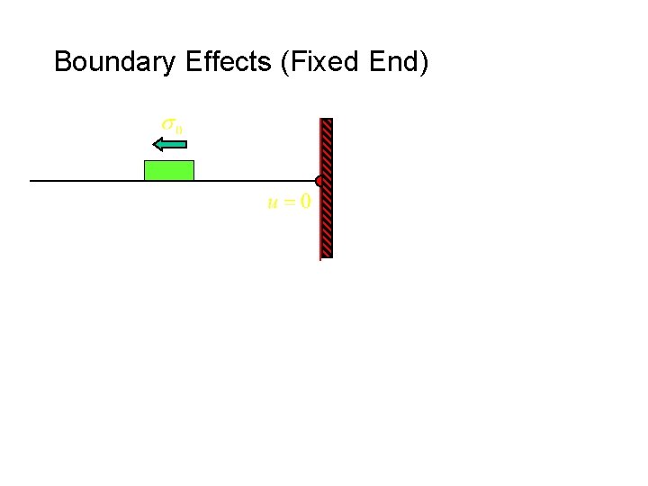 Boundary Effects (Fixed End) 