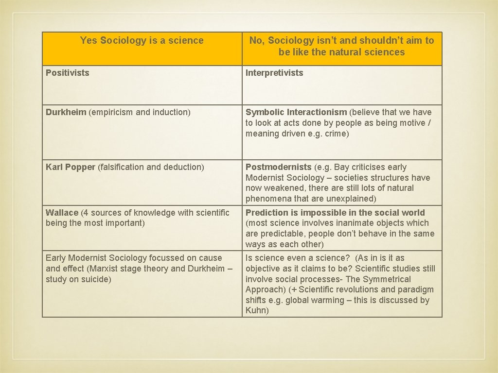 Yes Sociology is a science No, Sociology isn’t and shouldn’t aim to be like