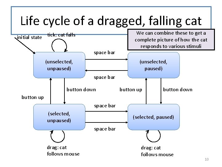 Life cycle of a dragged, falling cat initial state tick: cat falls space bar