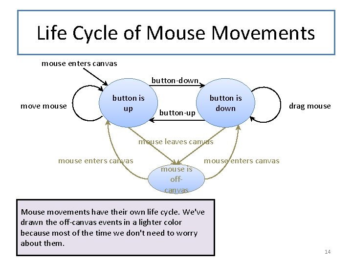 Life Cycle of Mouse Movements mouse enters canvas button-down move mouse button is up