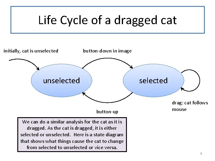 Life Cycle of a dragged cat initially, cat is unselected button-down in image unselected