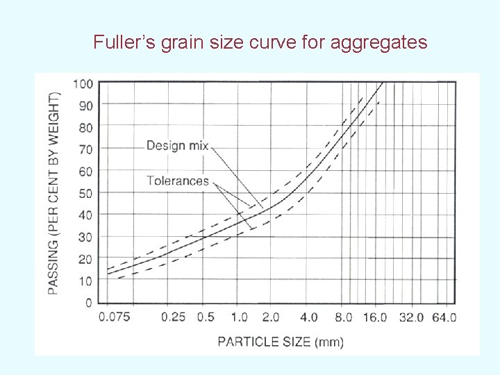  Fuller’s grain size curve for aggregates 