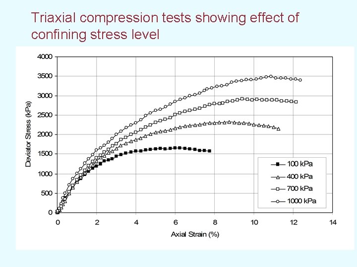Triaxial compression tests showing effect of confining stress level 